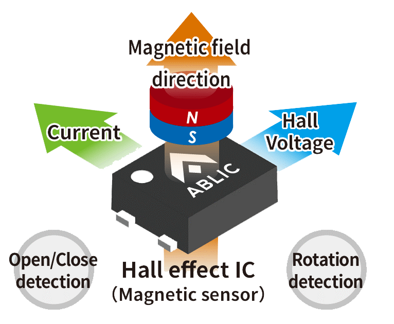 Diagramme expliquant les fonctions du circuit intégré à effet Hall et du capteur magnétique.