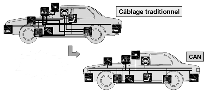 Explication du système bus CAN : schéma comparant le câblage traditionnel et le système bus CAN dans un véhicule.