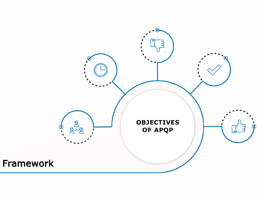 Objectives of APQP framework illustrated with five icons.
