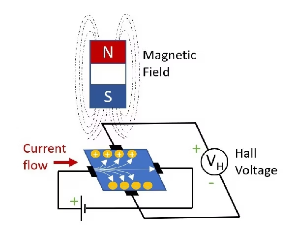 Diagramm zur Darstellung des Hall-Effekts mit Magnetfeld und Stromfluss.